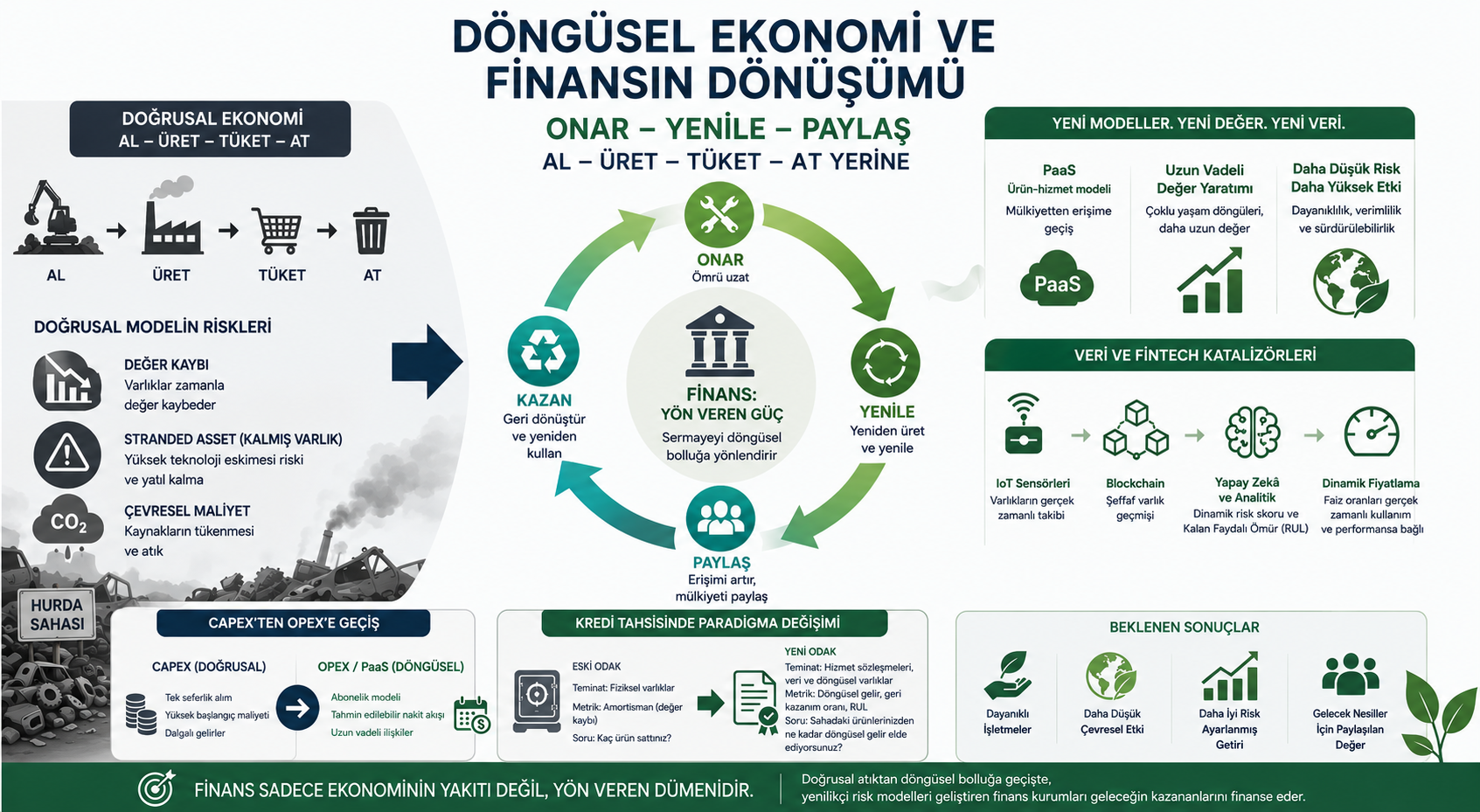 Döngüsel Ekonomi ve Finansın Dönüşümü: Al-Kullan-At Yerine Onar-Yenile-Paylaş